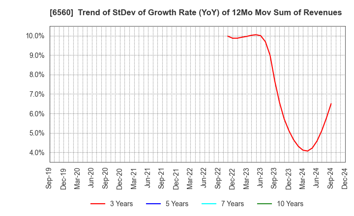 6560 LTS,Inc.: Trend of StDev of Growth Rate (YoY) of 12Mo Mov Sum of Revenues