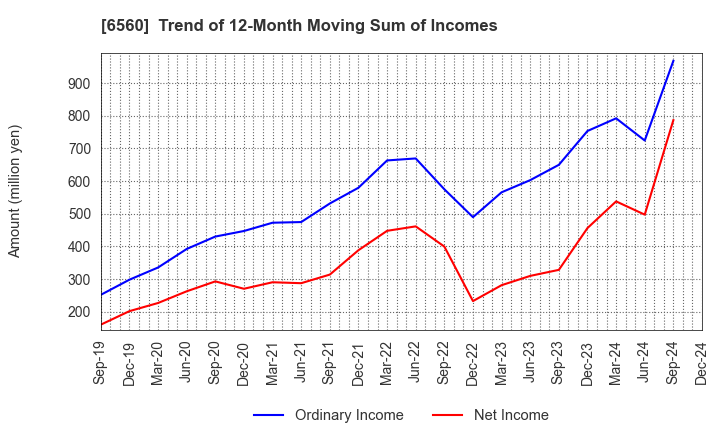 6560 LTS,Inc.: Trend of 12-Month Moving Sum of Incomes