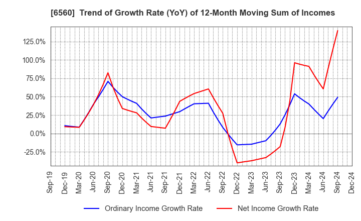 6560 LTS,Inc.: Trend of Growth Rate (YoY) of 12-Month Moving Sum of Incomes