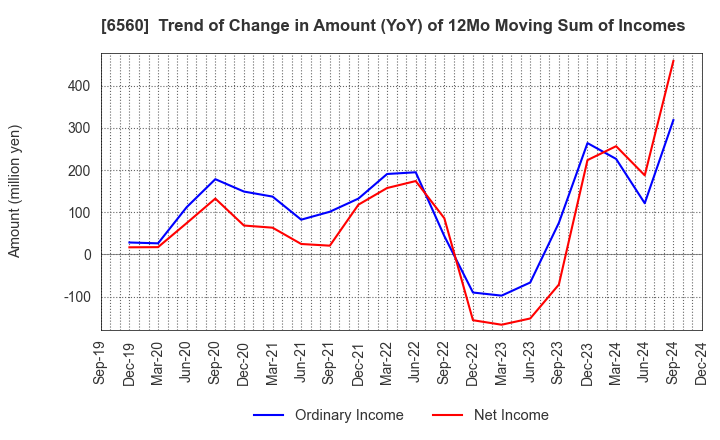 6560 LTS,Inc.: Trend of Change in Amount (YoY) of 12Mo Moving Sum of Incomes