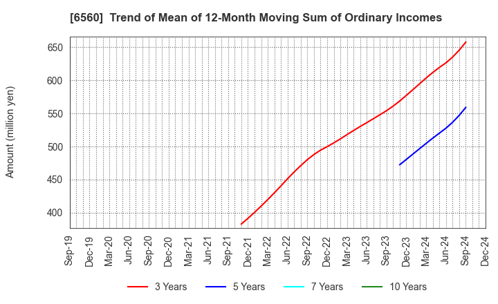 6560 LTS,Inc.: Trend of Mean of 12-Month Moving Sum of Ordinary Incomes