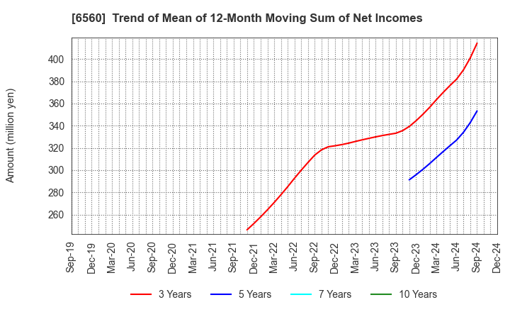 6560 LTS,Inc.: Trend of Mean of 12-Month Moving Sum of Net Incomes