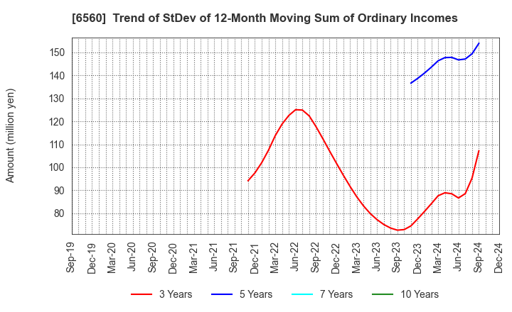 6560 LTS,Inc.: Trend of StDev of 12-Month Moving Sum of Ordinary Incomes