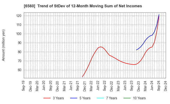 6560 LTS,Inc.: Trend of StDev of 12-Month Moving Sum of Net Incomes