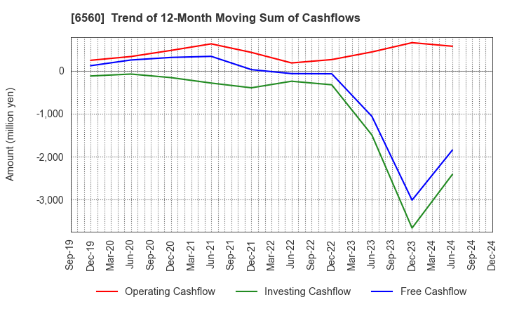 6560 LTS,Inc.: Trend of 12-Month Moving Sum of Cashflows