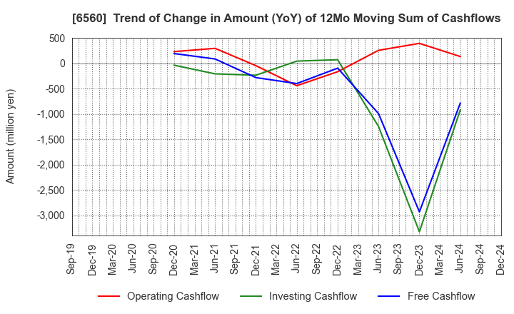 6560 LTS,Inc.: Trend of Change in Amount (YoY) of 12Mo Moving Sum of Cashflows