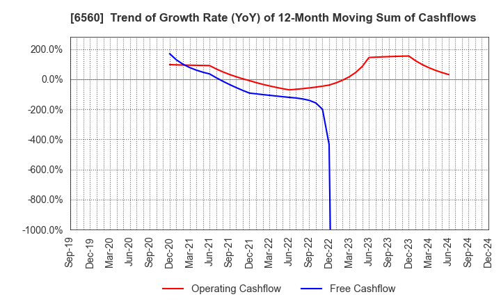 6560 LTS,Inc.: Trend of Growth Rate (YoY) of 12-Month Moving Sum of Cashflows