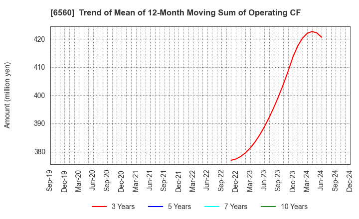 6560 LTS,Inc.: Trend of Mean of 12-Month Moving Sum of Operating CF