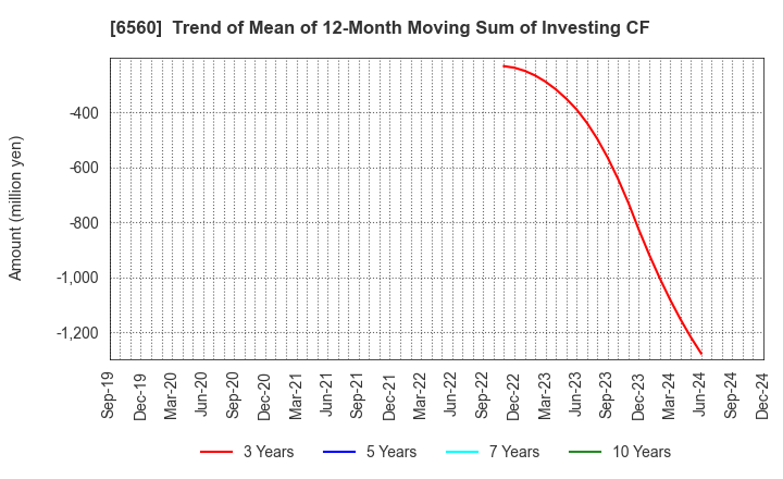 6560 LTS,Inc.: Trend of Mean of 12-Month Moving Sum of Investing CF