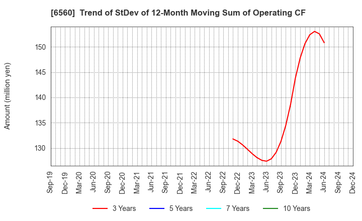 6560 LTS,Inc.: Trend of StDev of 12-Month Moving Sum of Operating CF