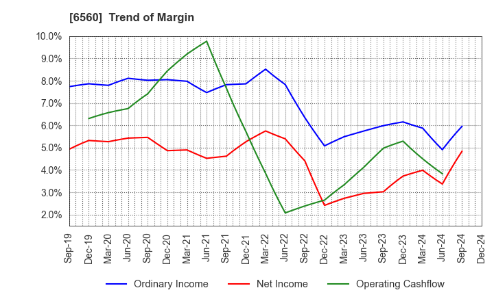 6560 LTS,Inc.: Trend of Margin