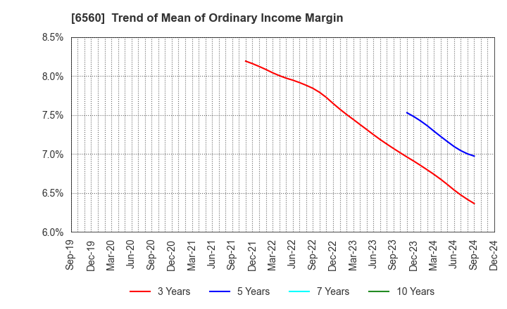 6560 LTS,Inc.: Trend of Mean of Ordinary Income Margin