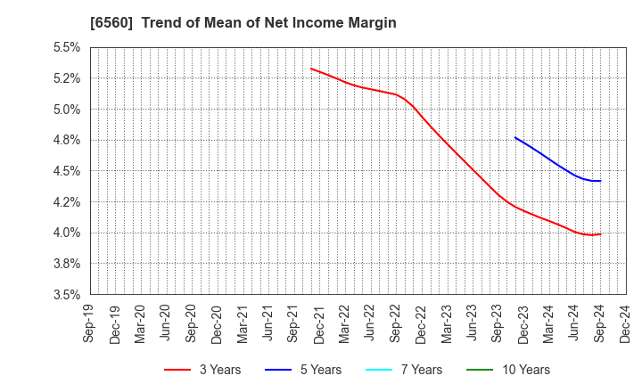 6560 LTS,Inc.: Trend of Mean of Net Income Margin