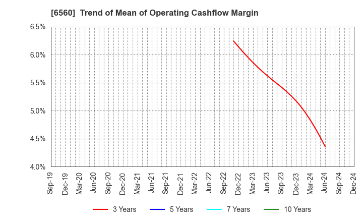 6560 LTS,Inc.: Trend of Mean of Operating Cashflow Margin