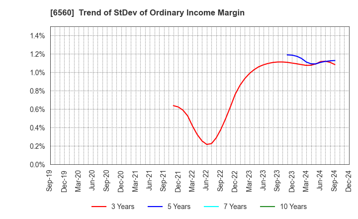 6560 LTS,Inc.: Trend of StDev of Ordinary Income Margin