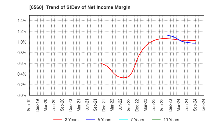 6560 LTS,Inc.: Trend of StDev of Net Income Margin