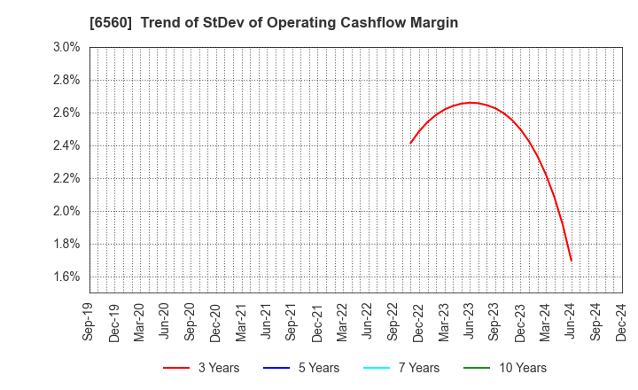 6560 LTS,Inc.: Trend of StDev of Operating Cashflow Margin