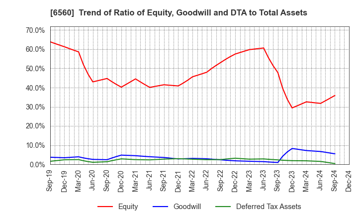 6560 LTS,Inc.: Trend of Ratio of Equity, Goodwill and DTA to Total Assets