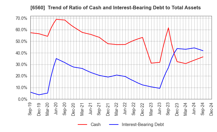 6560 LTS,Inc.: Trend of Ratio of Cash and Interest-Bearing Debt to Total Assets