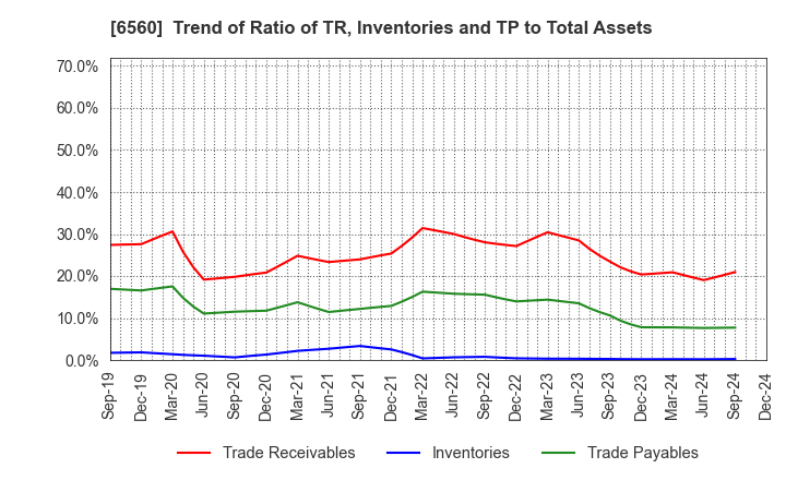 6560 LTS,Inc.: Trend of Ratio of TR, Inventories and TP to Total Assets