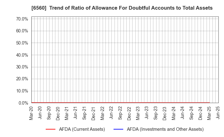 6560 LTS,Inc.: Trend of Ratio of Allowance For Doubtful Accounts to Total Assets