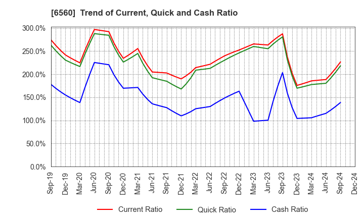 6560 LTS,Inc.: Trend of Current, Quick and Cash Ratio