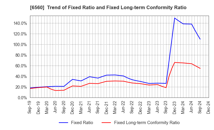 6560 LTS,Inc.: Trend of Fixed Ratio and Fixed Long-term Conformity Ratio