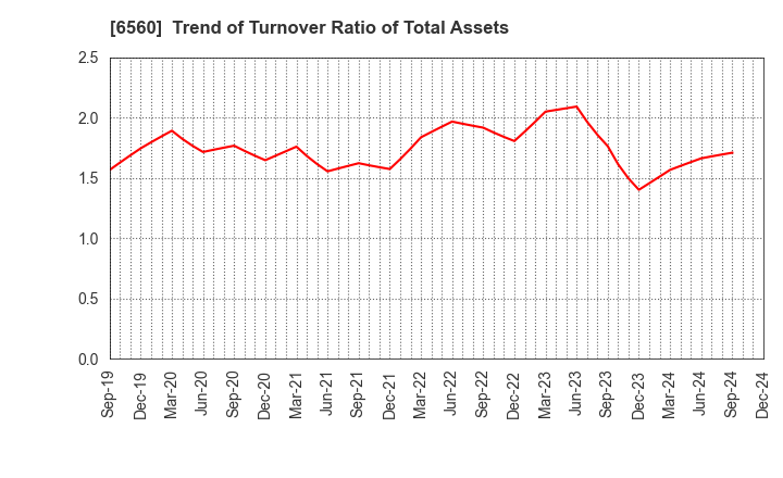 6560 LTS,Inc.: Trend of Turnover Ratio of Total Assets