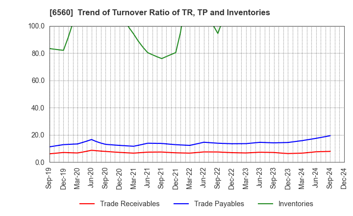 6560 LTS,Inc.: Trend of Turnover Ratio of TR, TP and Inventories