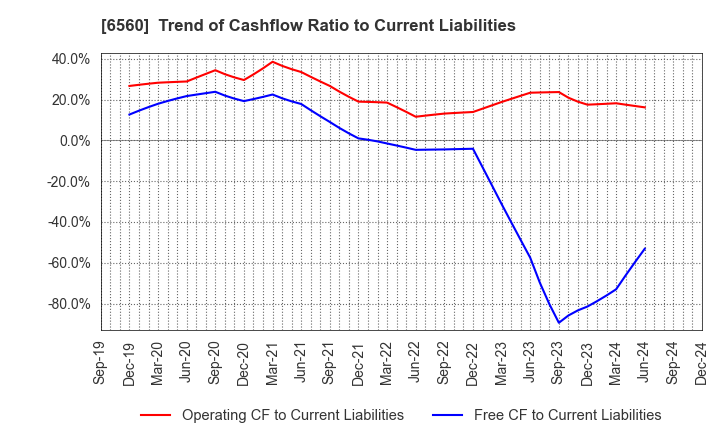 6560 LTS,Inc.: Trend of Cashflow Ratio to Current Liabilities