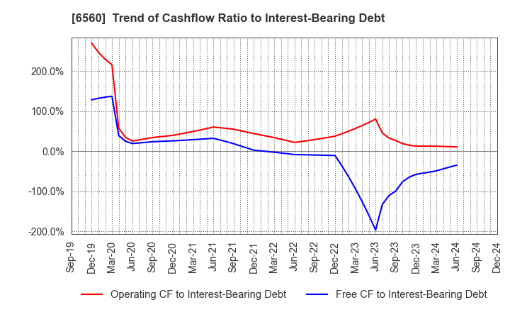 6560 LTS,Inc.: Trend of Cashflow Ratio to Interest-Bearing Debt