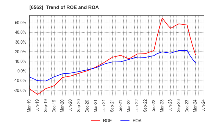 6562 Geniee,Inc.: Trend of ROE and ROA