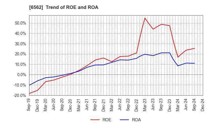 6562 Geniee,Inc.: Trend of ROE and ROA