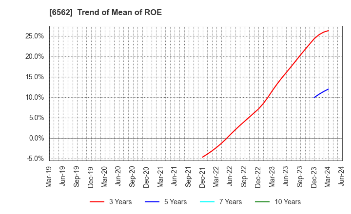 6562 Geniee,Inc.: Trend of Mean of ROE