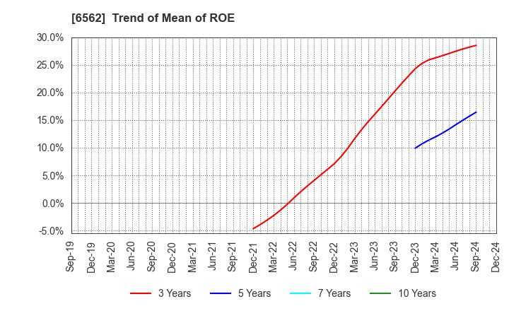 6562 Geniee,Inc.: Trend of Mean of ROE