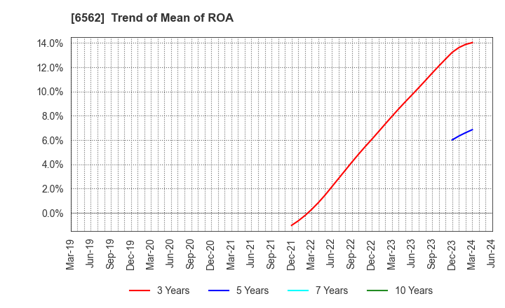 6562 Geniee,Inc.: Trend of Mean of ROA