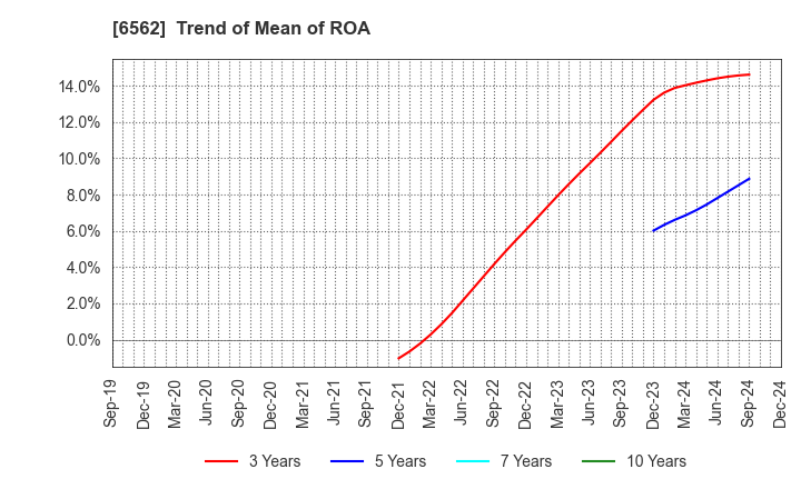 6562 Geniee,Inc.: Trend of Mean of ROA