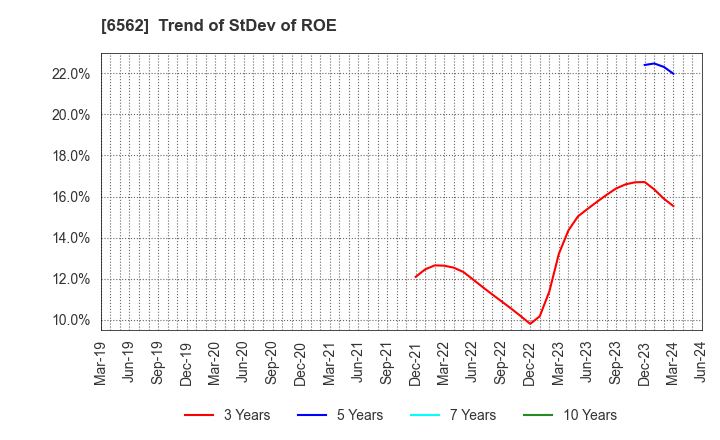 6562 Geniee,Inc.: Trend of StDev of ROE