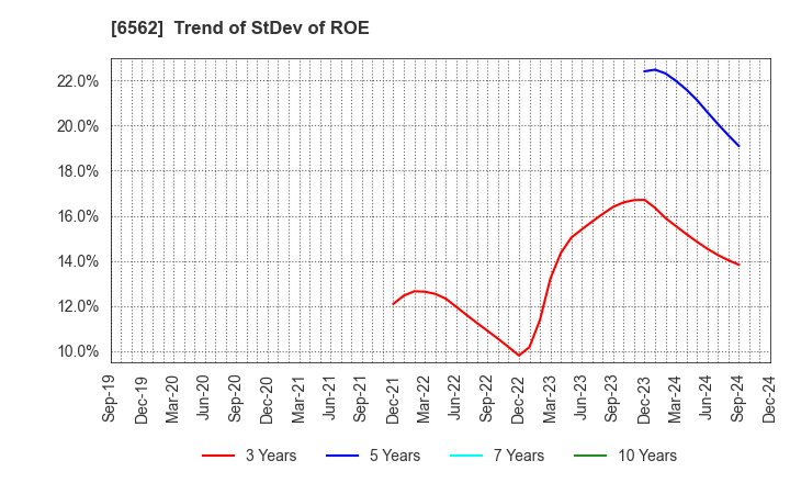 6562 Geniee,Inc.: Trend of StDev of ROE