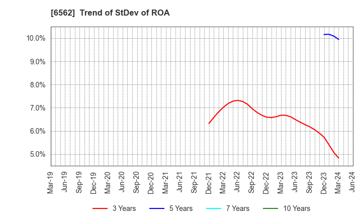 6562 Geniee,Inc.: Trend of StDev of ROA