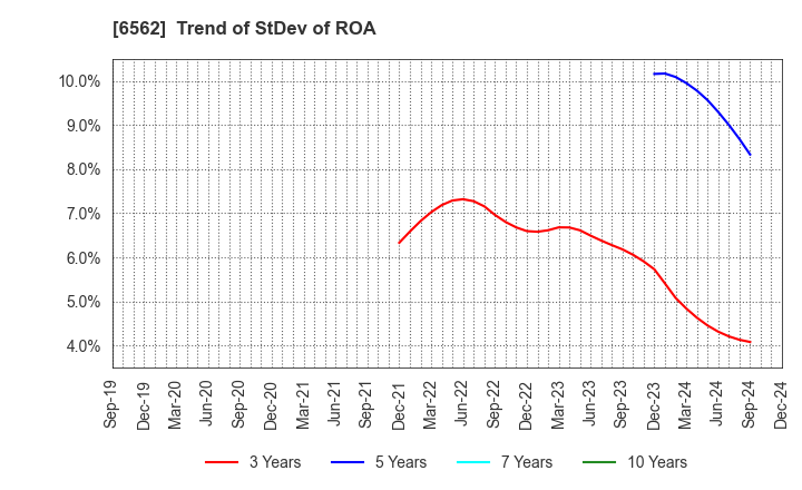 6562 Geniee,Inc.: Trend of StDev of ROA