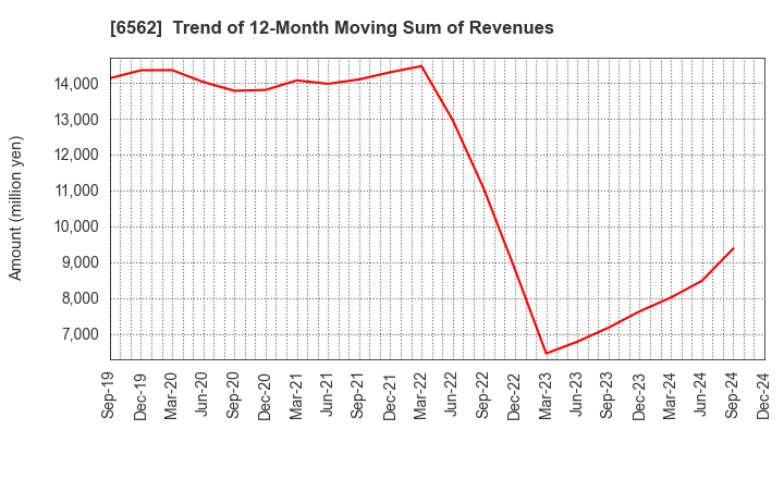 6562 Geniee,Inc.: Trend of 12-Month Moving Sum of Revenues