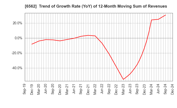 6562 Geniee,Inc.: Trend of Growth Rate (YoY) of 12-Month Moving Sum of Revenues