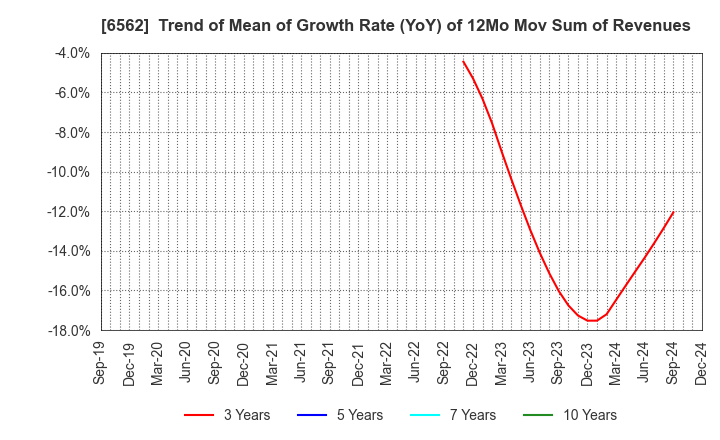 6562 Geniee,Inc.: Trend of Mean of Growth Rate (YoY) of 12Mo Mov Sum of Revenues