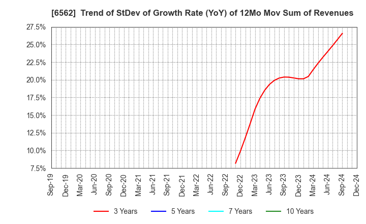 6562 Geniee,Inc.: Trend of StDev of Growth Rate (YoY) of 12Mo Mov Sum of Revenues