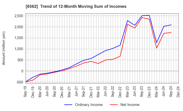 6562 Geniee,Inc.: Trend of 12-Month Moving Sum of Incomes