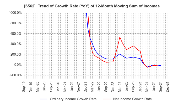 6562 Geniee,Inc.: Trend of Growth Rate (YoY) of 12-Month Moving Sum of Incomes