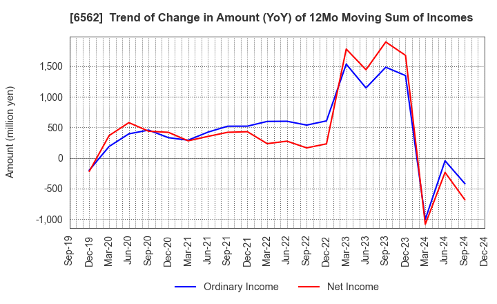 6562 Geniee,Inc.: Trend of Change in Amount (YoY) of 12Mo Moving Sum of Incomes