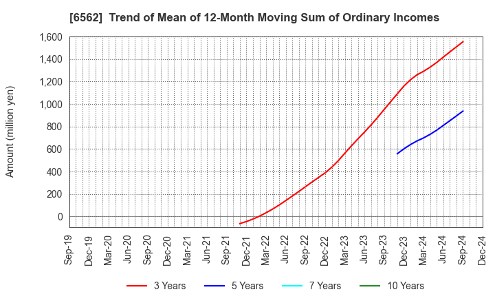 6562 Geniee,Inc.: Trend of Mean of 12-Month Moving Sum of Ordinary Incomes