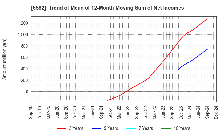 6562 Geniee,Inc.: Trend of Mean of 12-Month Moving Sum of Net Incomes